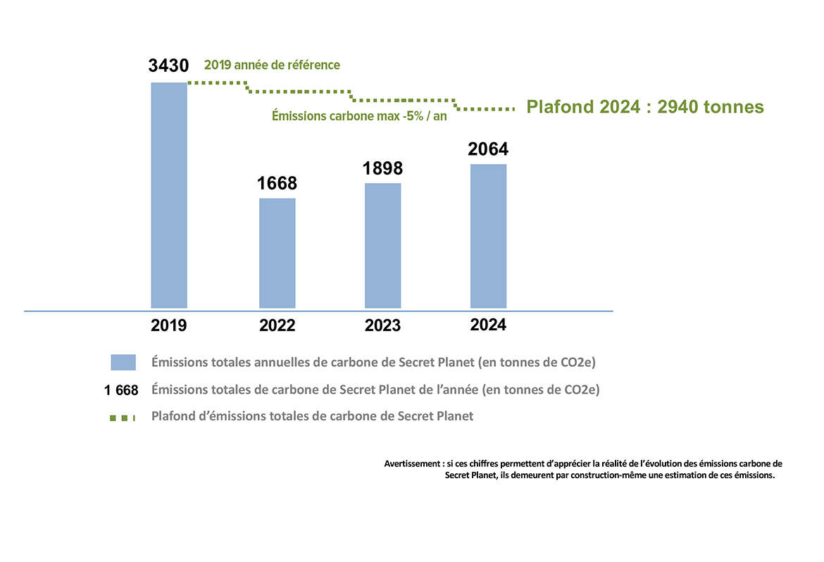 Evolution 2019-2024 de l'empreinte carbone de Secret planet