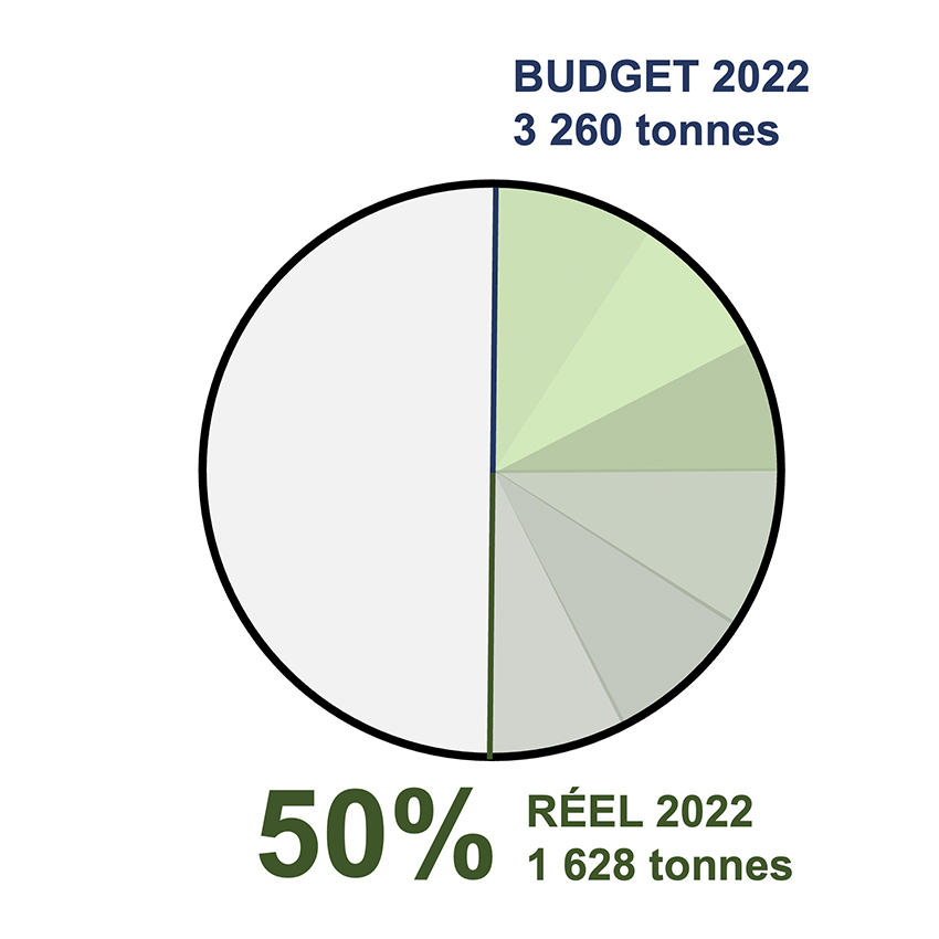 Emissions carbone Secret Planet à fin novembre 2022