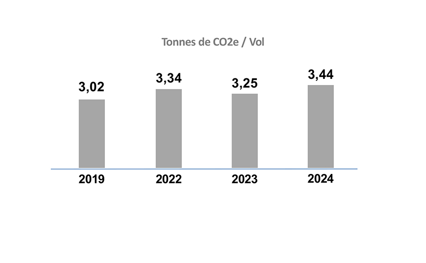 Evolution des émissions moyennes de carbone par vol international