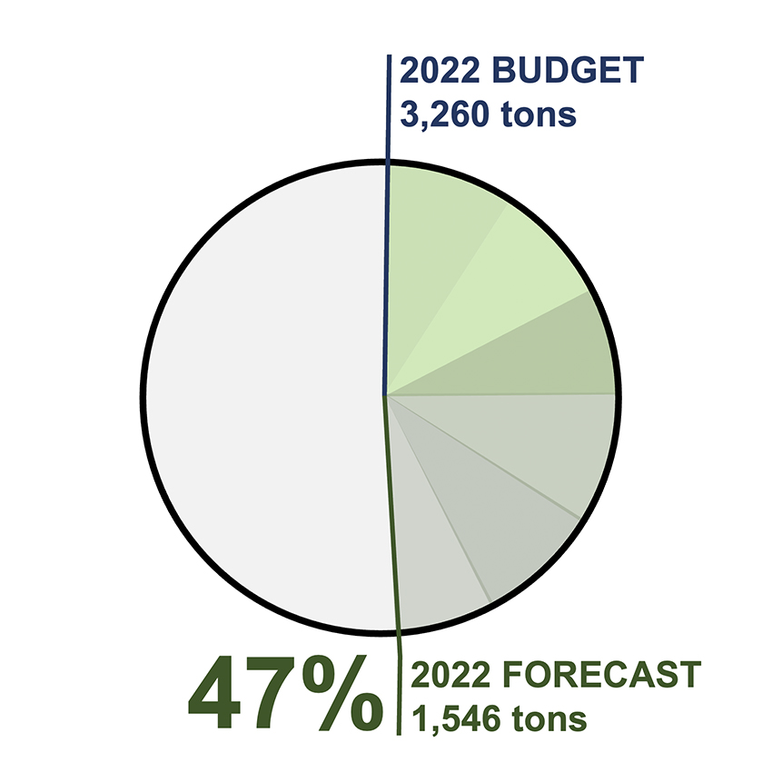 Tracking Secret Planet's annual carbon emissions