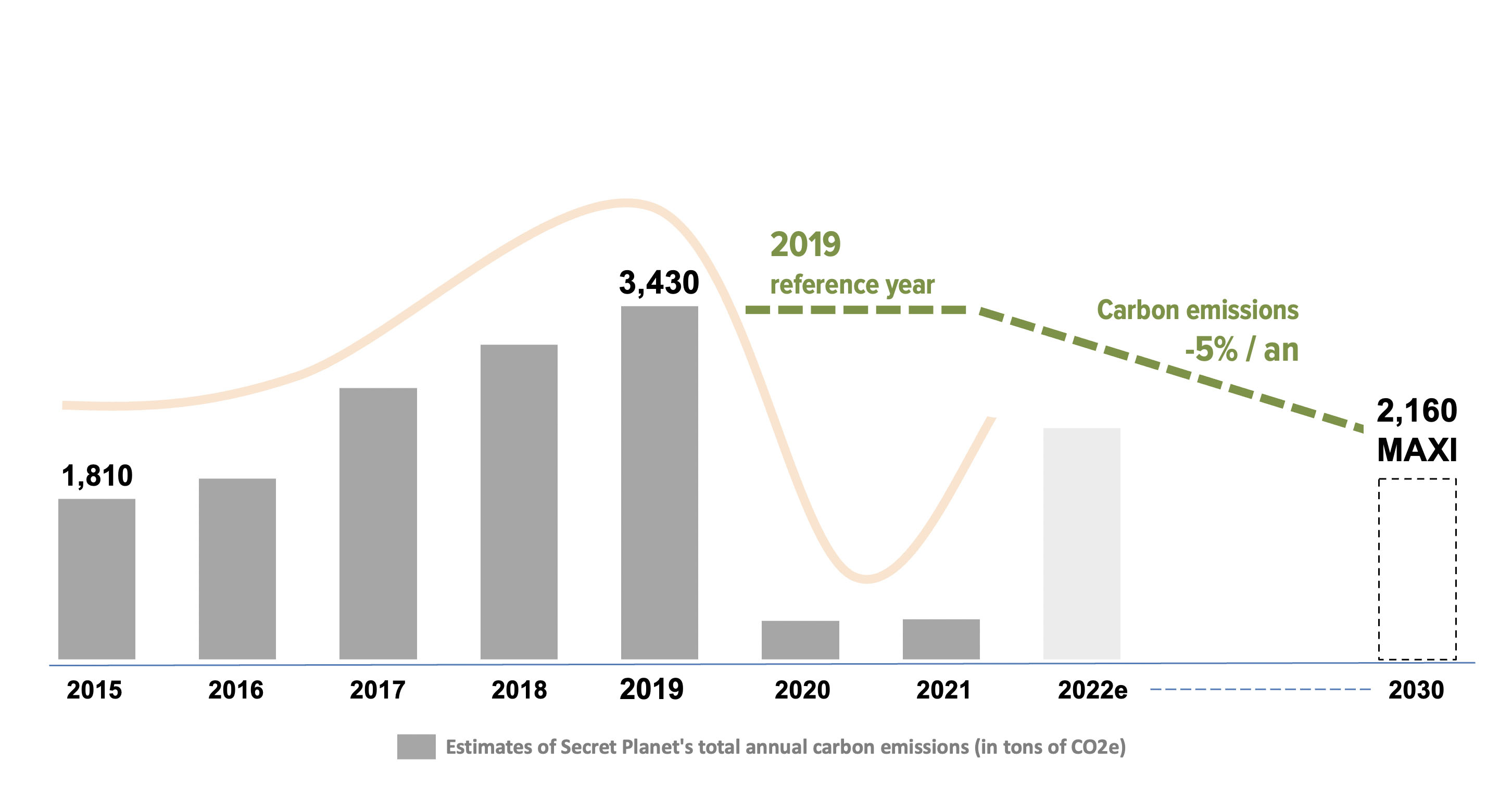 Estimates of Secret Planet's total annual carbon emissions (in tons of CO2e)